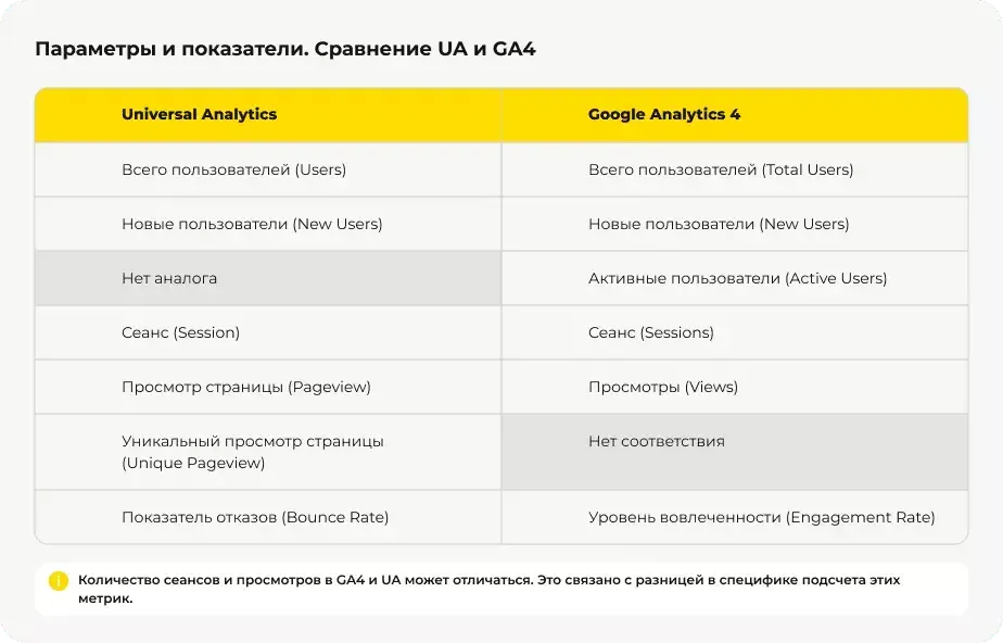 STRAPI_MIGRATION gal-3-33 Сравнение параметров и показателей системы веб-аналитики Google